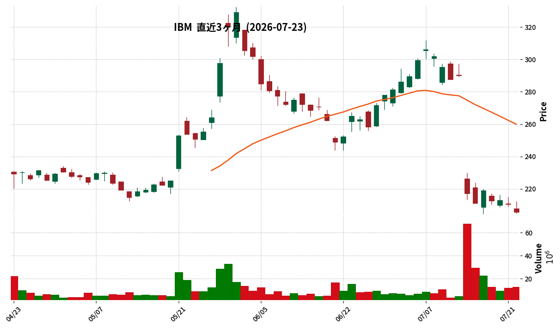 IBM