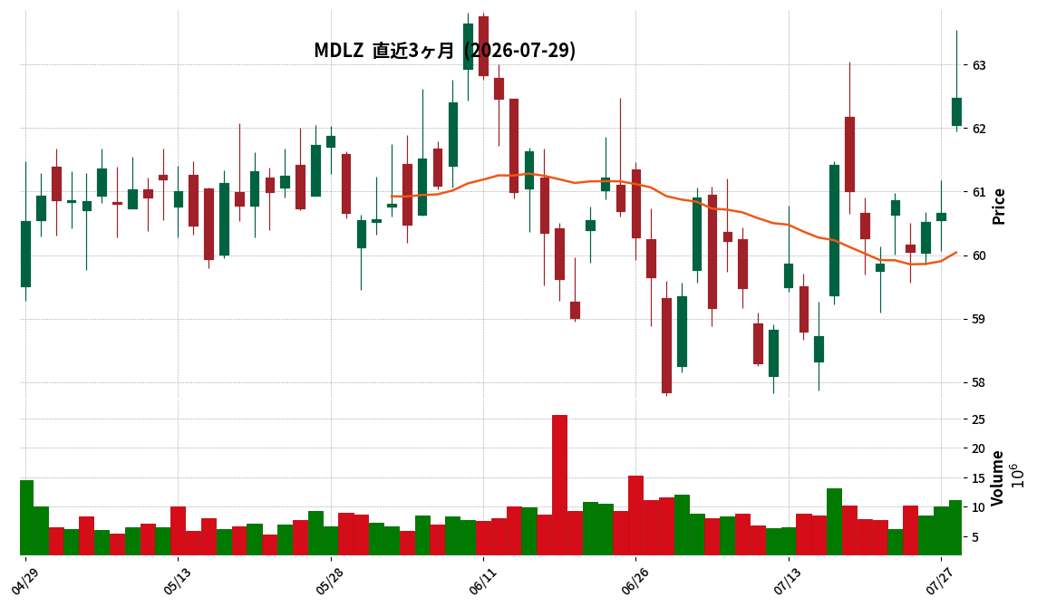 Mondelez International