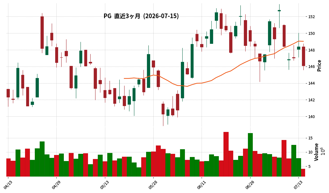 Procter & Gamble