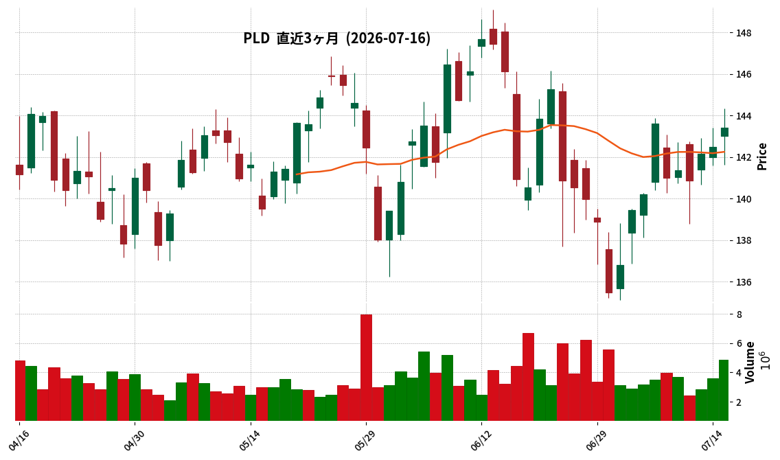 Prologis
