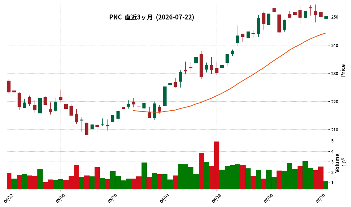 PNC Financial Services