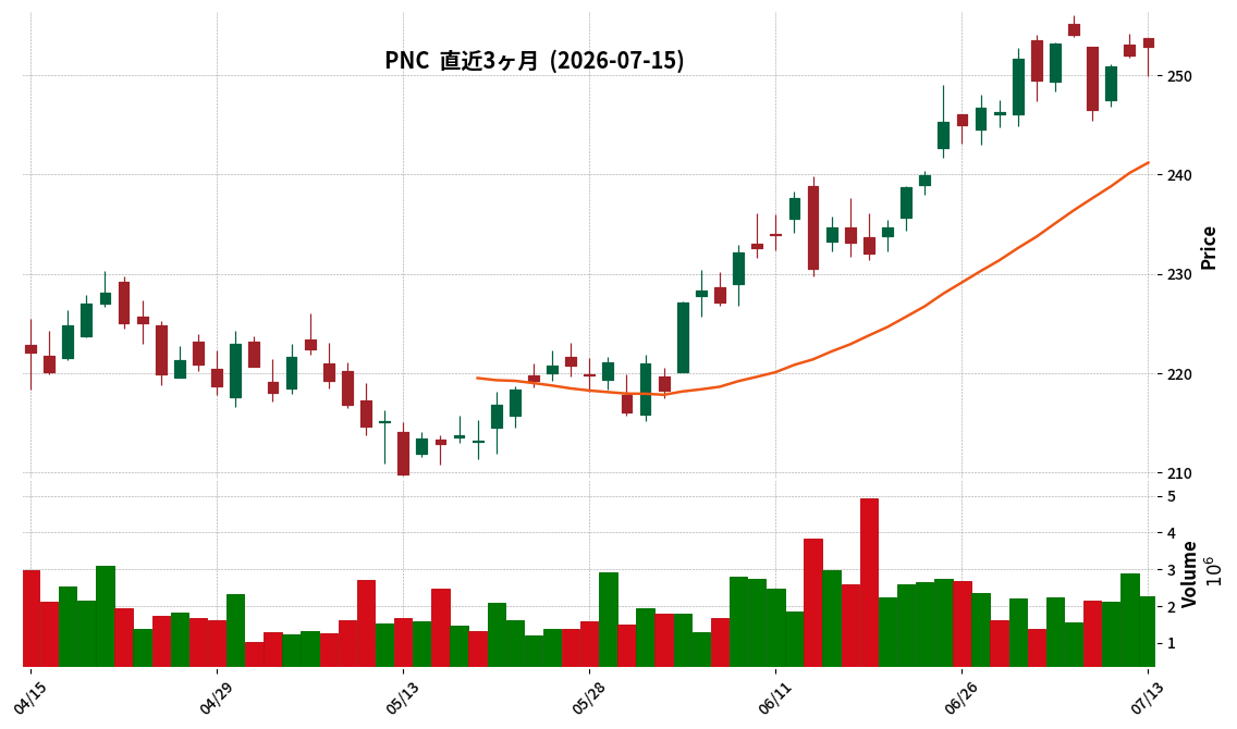 PNC Financial Services