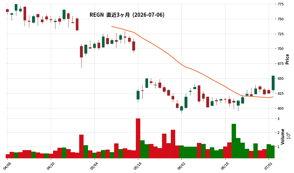 Regeneron Pharmaceuticals