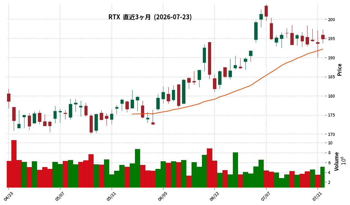 RTX Corporation