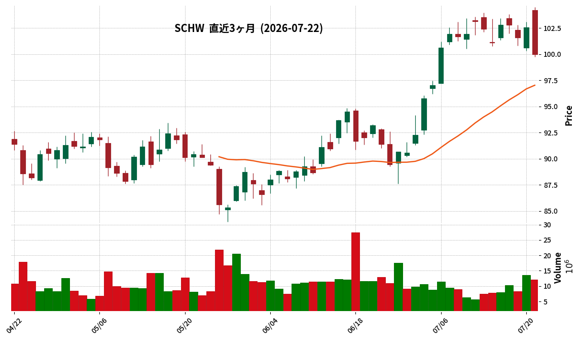 Charles Schwab