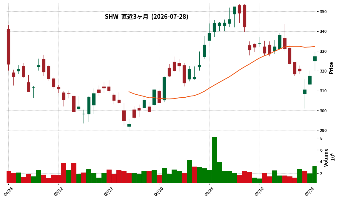 Sherwin-Williams