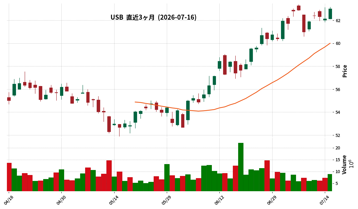 U.S. Bancorp