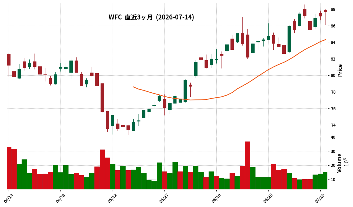 Wells Fargo