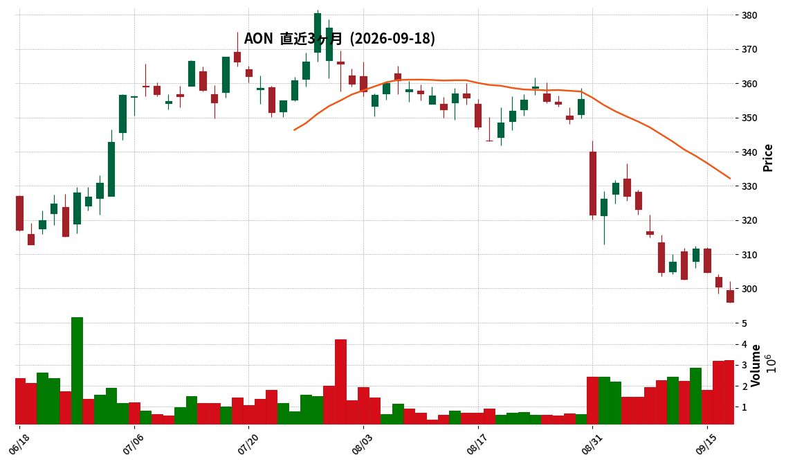 Aon