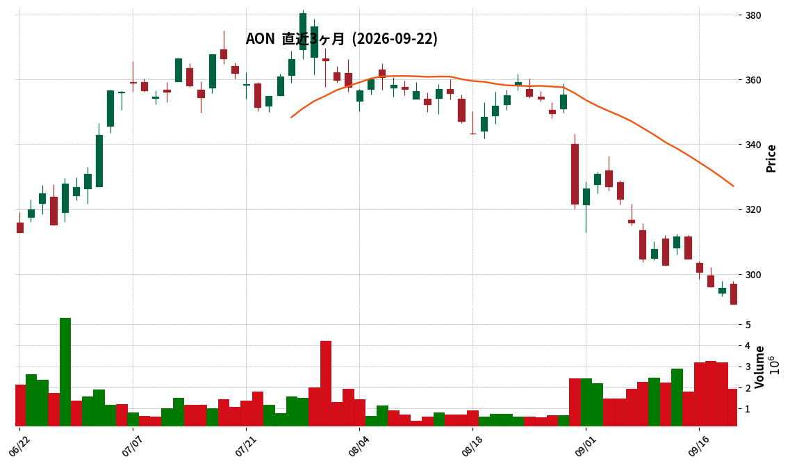 Aon