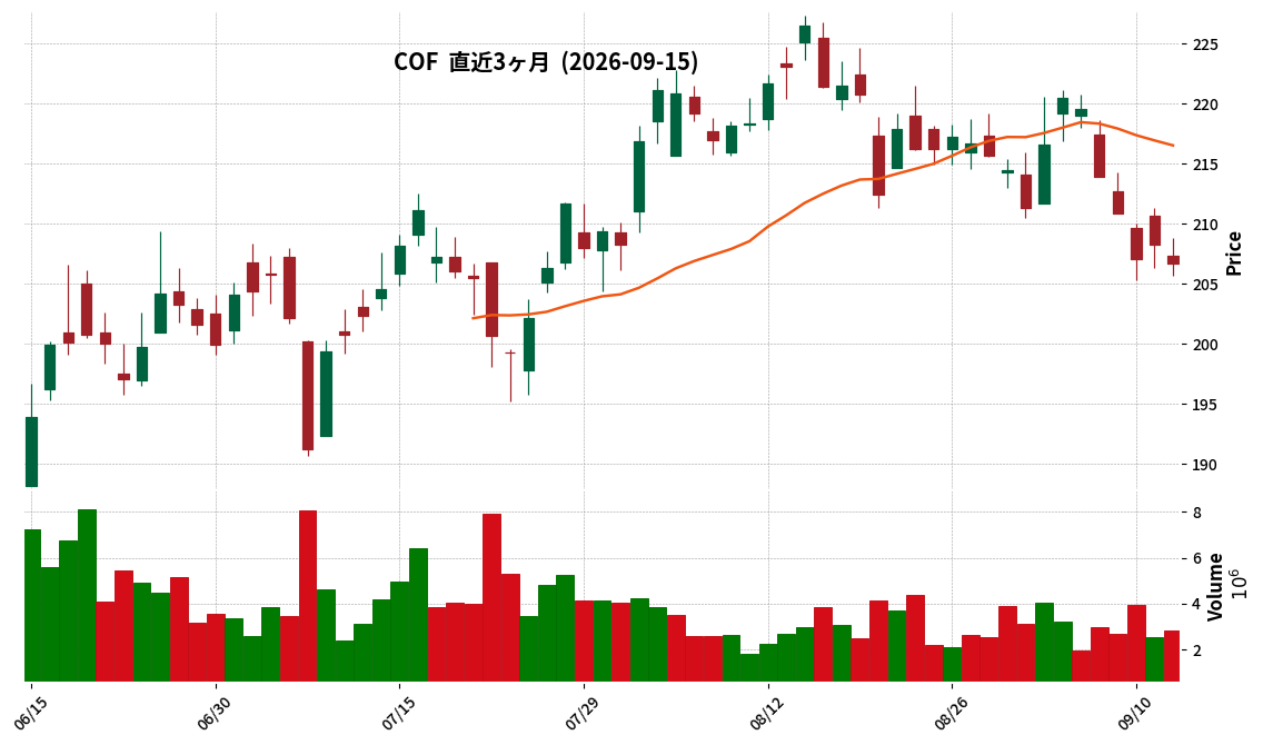 Capital One Financial