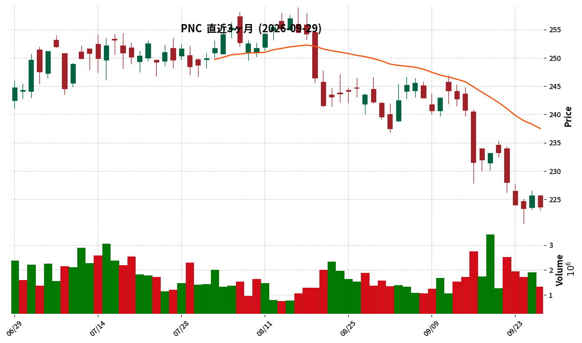 PNC Financial Services