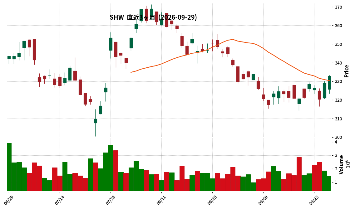 Sherwin-Williams
