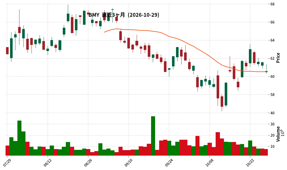 Bristol-Myers Squibb