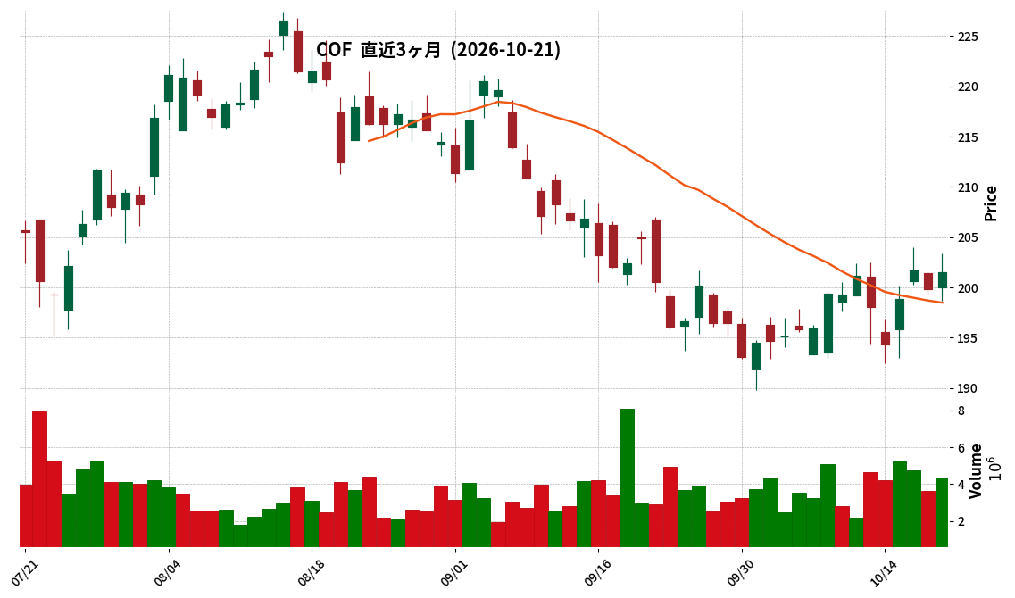 Capital One Financial