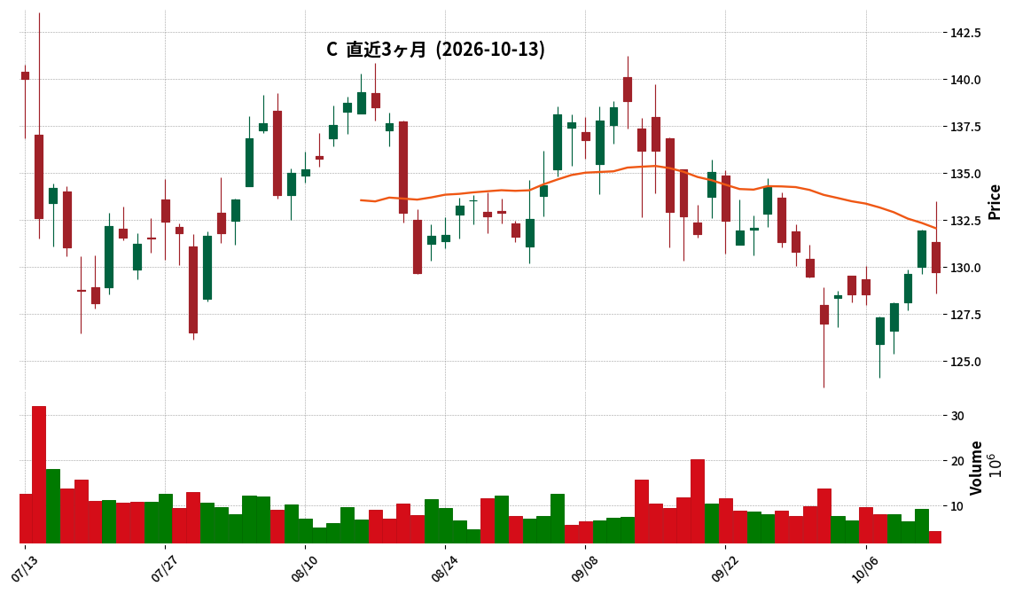 Citigroup