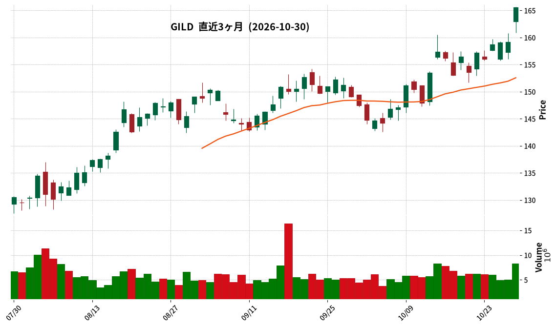 Gilead Sciences