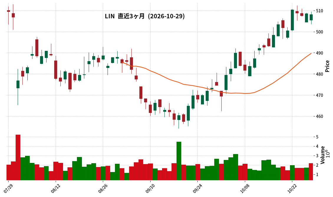 Linde