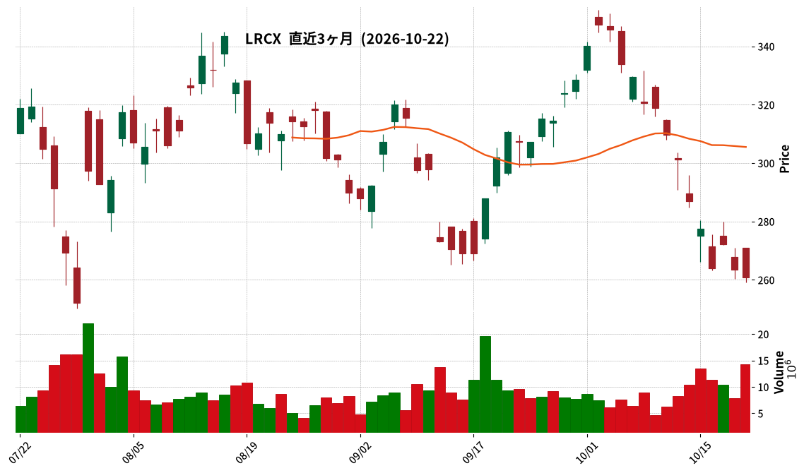 Lam Research