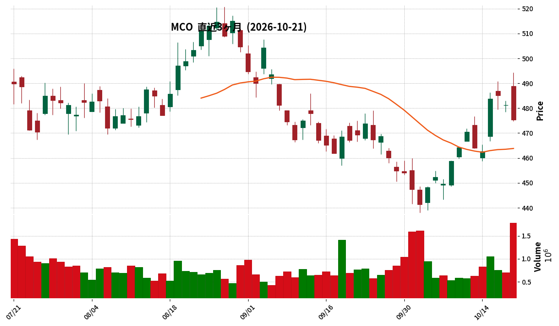 Moody's Corporation