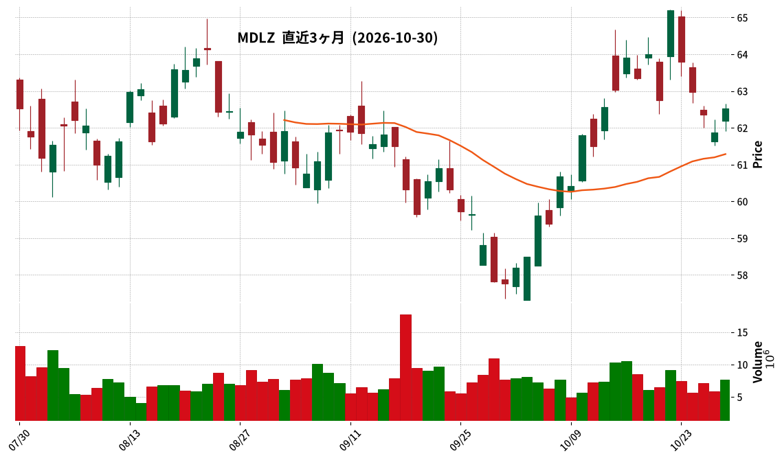 Mondelez International