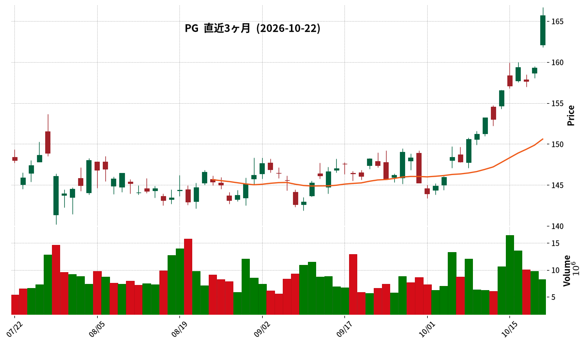 Procter & Gamble