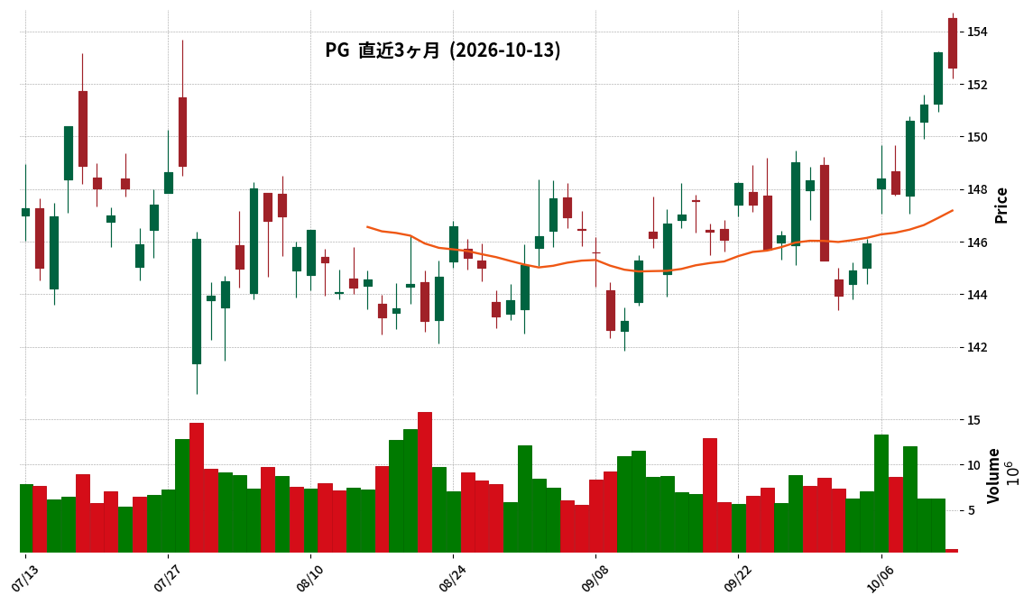 Procter & Gamble