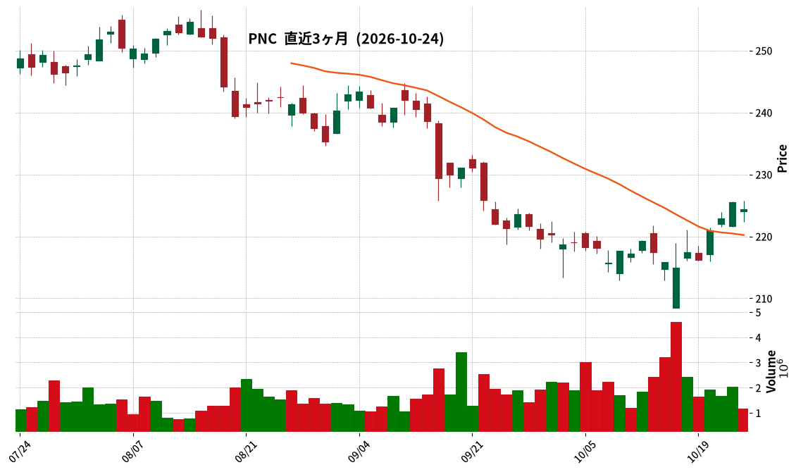 PNC Financial Services