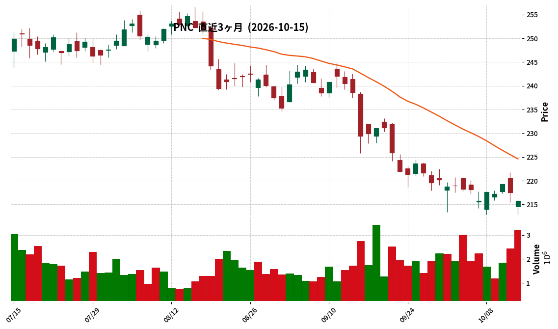 PNC Financial Services