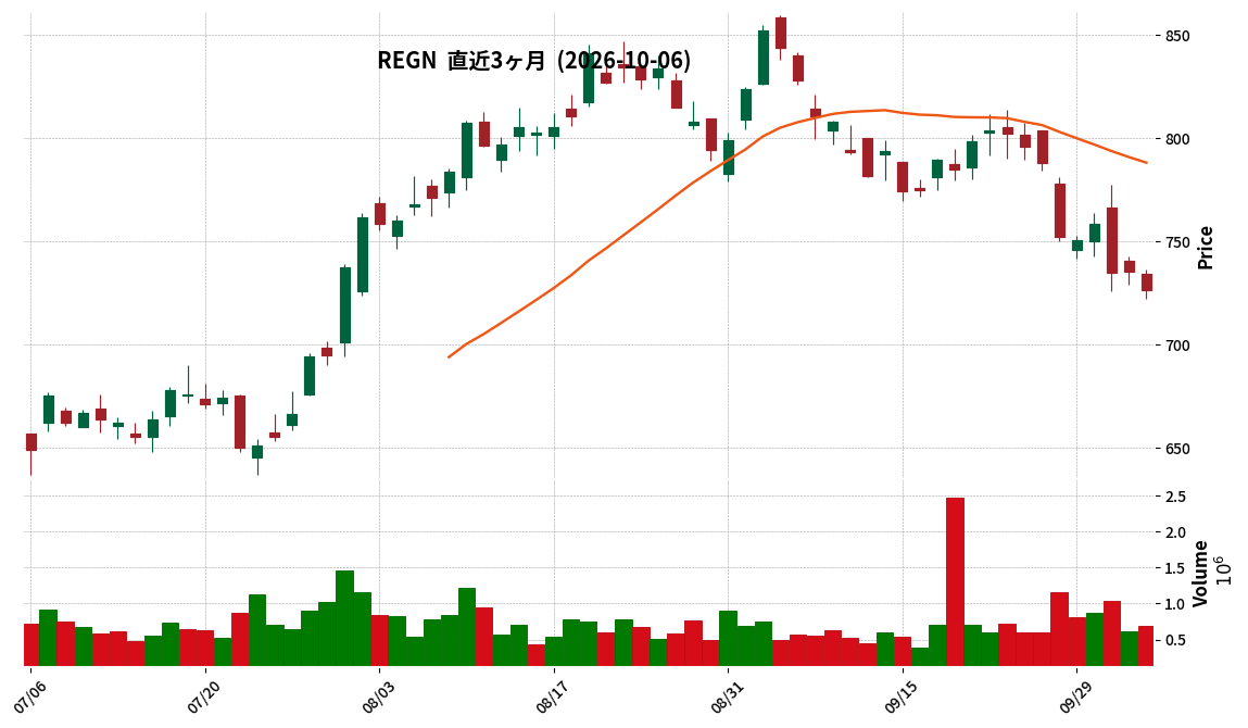 Regeneron Pharmaceuticals