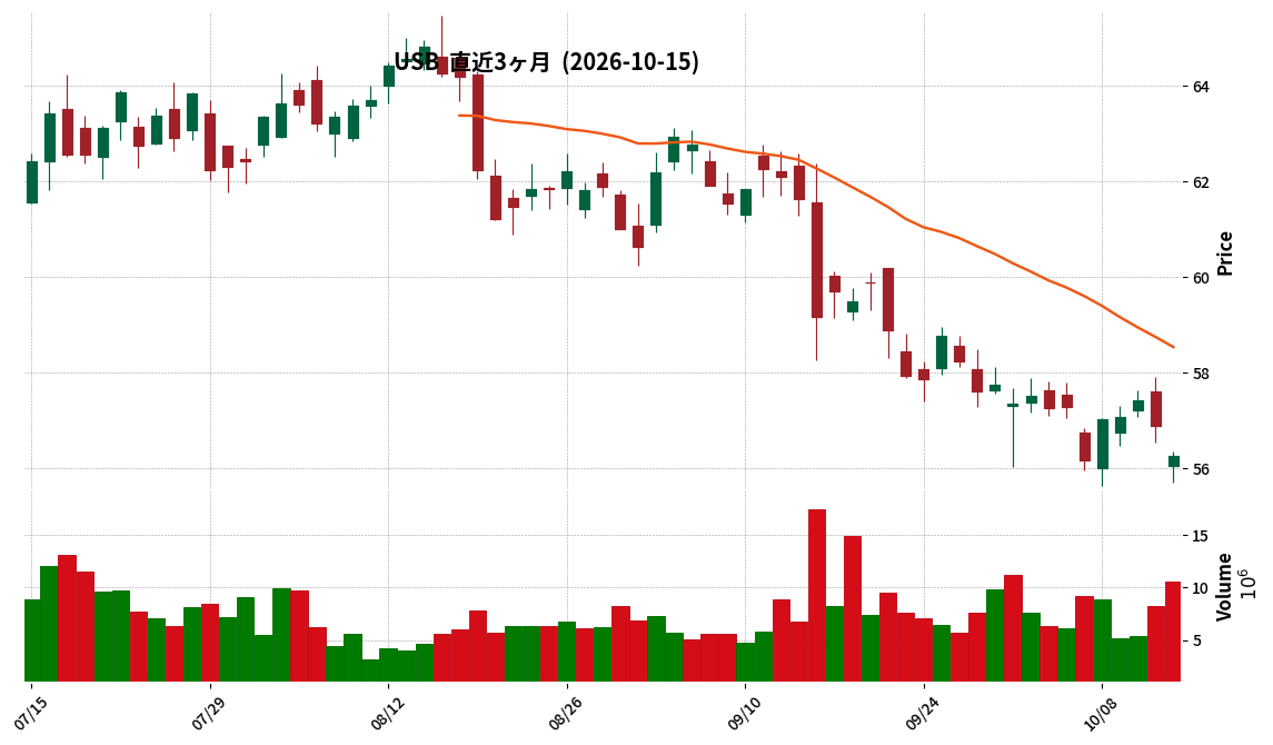 U.S. Bancorp