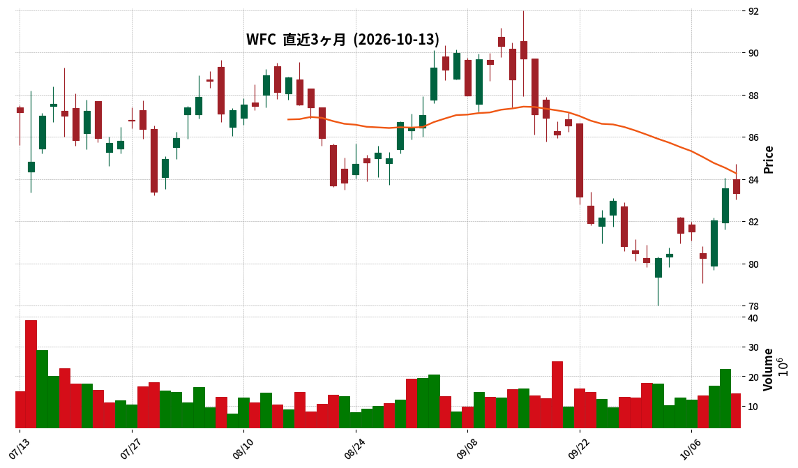 Wells Fargo